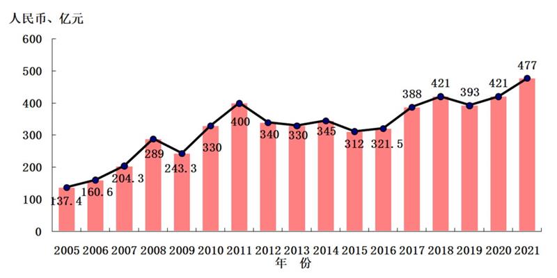 2021 Import and Export Calculation and Recent Development of China's Cutting Tool Market
