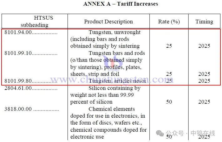 Effective from January 1st, 2025! The United States has raised import tariffs on some tungsten products from China to 25%